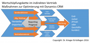 Dynamics CRM im indirekten Vertrieb - Anwendungsbeispiele