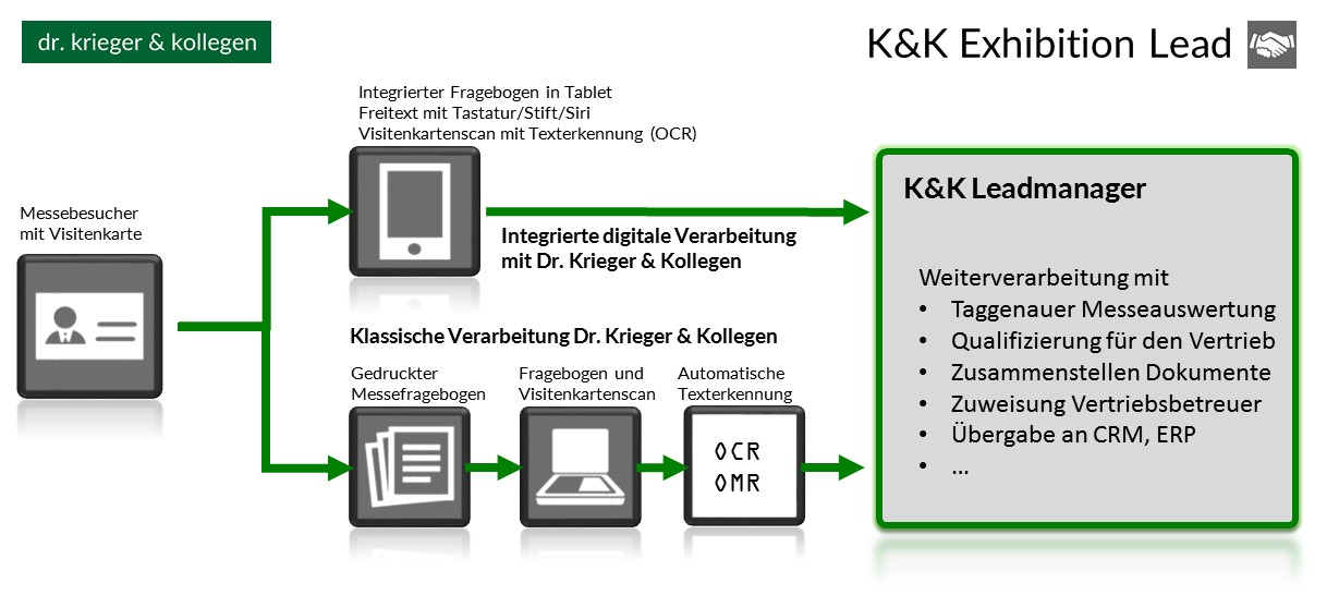 Daterstellung des Leadmanagements mit K&K Exhibition Lead