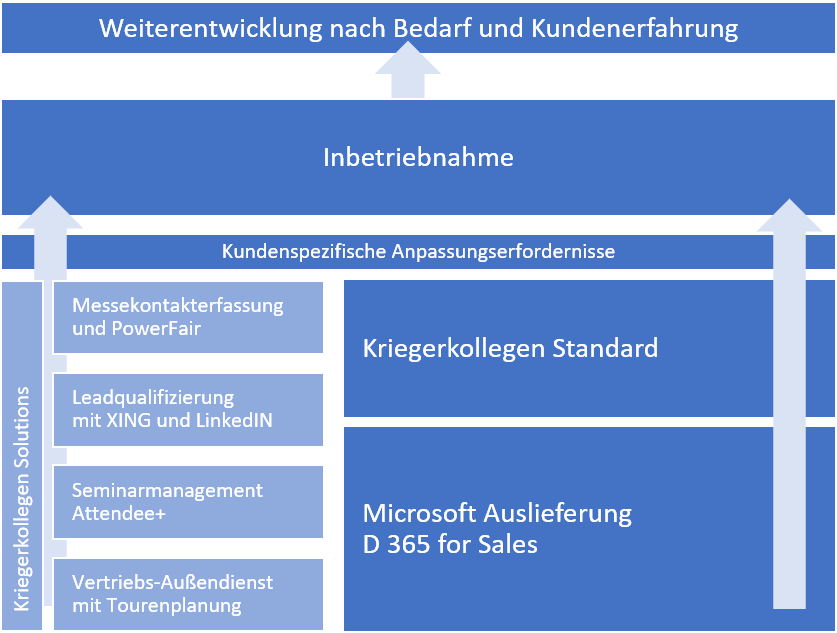 Rasche Inbetriebnahme mit dem Kriegerkollegen Standard