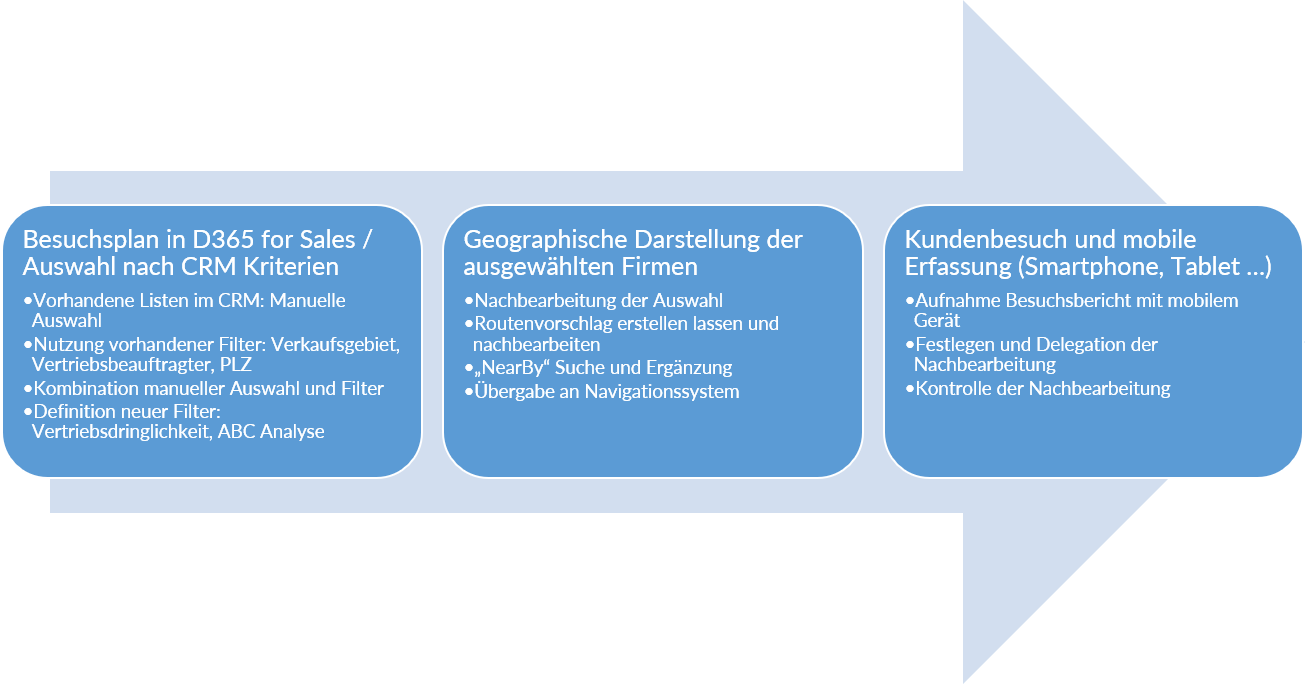 Reiseplanung und Nachbereitung: So geht es am Einfachsten.