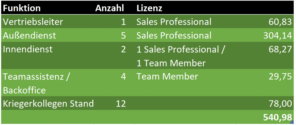 Eine Tabelle mit den monatlichen Lizenzkosten eines mittelständischen Unternehmens mit 8 Vertriebsmitarbeitern