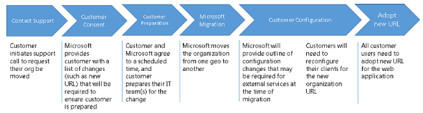 Migration D365 for Sales nach Deutschland