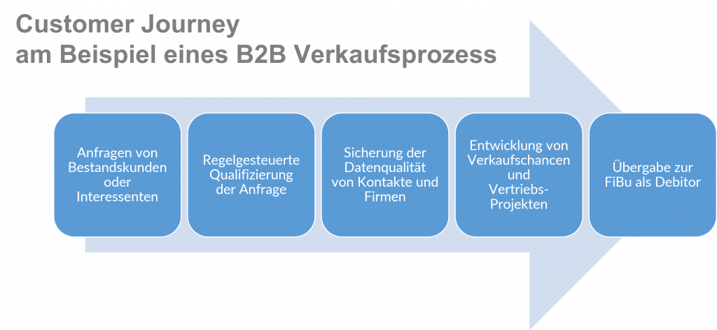 Vertriebliche Prozesskette vom Messelead bis zum Auftrag