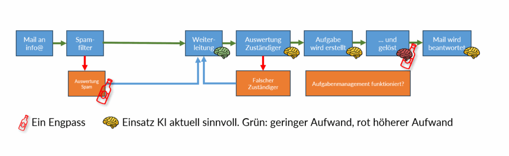 Das Diagramm zeigt, welche Möglichkeiten KI besitzt, Engpässe auszuräumen. Es sind die Aufwände der Beseitigung dieser Engpässe sichtbar.