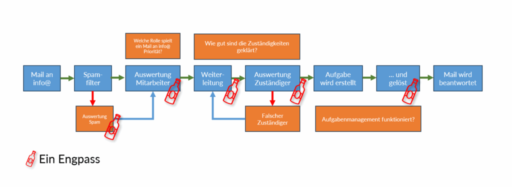 Ein typischer Prozessablauf in einem Unternehmen: Die "Flaschenhälse" sind Engpässe, die Kosten verursachen. Nicht selten werden Chancen nicht genutzt.